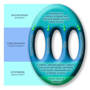 Curriculum Flowchart